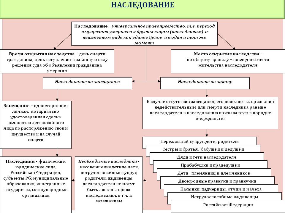 Основания возникновения наследования по завещанию схема