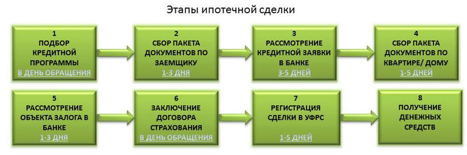 Как покупать квартиру на вторичном рынке план действий в ипотеку