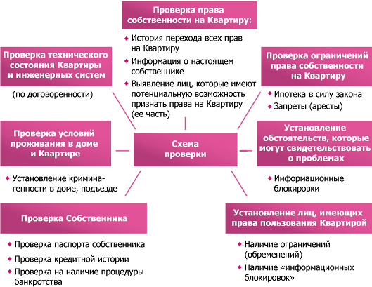 Мошеннические схемы при покупке квартиры на вторичном рынке