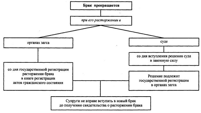 Порядок расторжения брака в судебном порядке схема