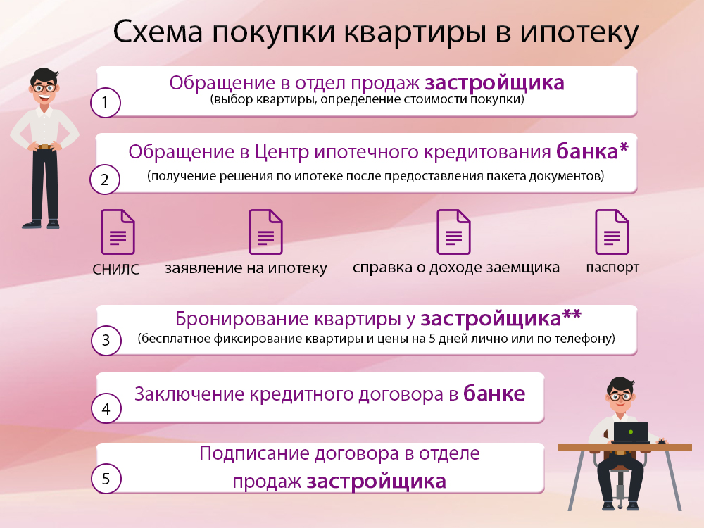 Как продавать пошаговая инструкция. Этапы оформления квартиры в ипотеку. Этапы покупки квартиры в ипотеку. Этапы сделки по приобретению жилья. Этапы сделки купли-продажи квартиры по ипотеке.