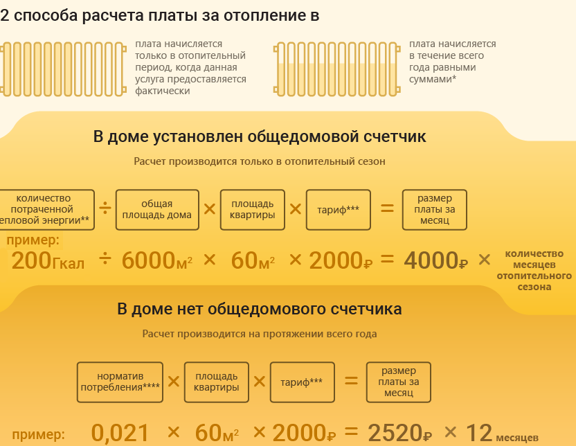 Начисление оплаты. Как рассчитывается плата за отопление. Расчет отопления в квартире. Как рассчитать оплату за отопление. Как рассчитывают оплату за отопление.