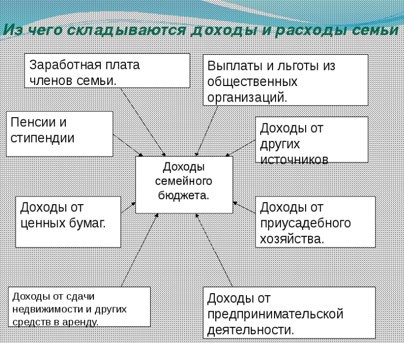 Составить схему две части полученного дохода в семейном бюджете