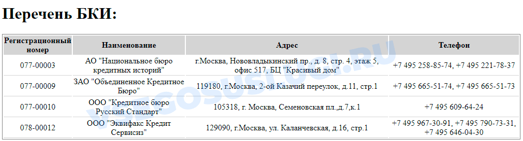 Наименование адреса. Перечень БКИ что это. BKI бюро кредитных историй. Бюро кредитных историй регистрационный номер. Список БКИ.