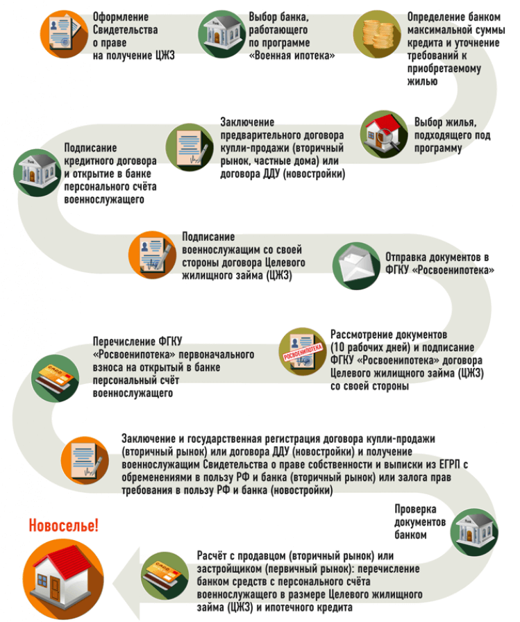 Схема военной ипотеки