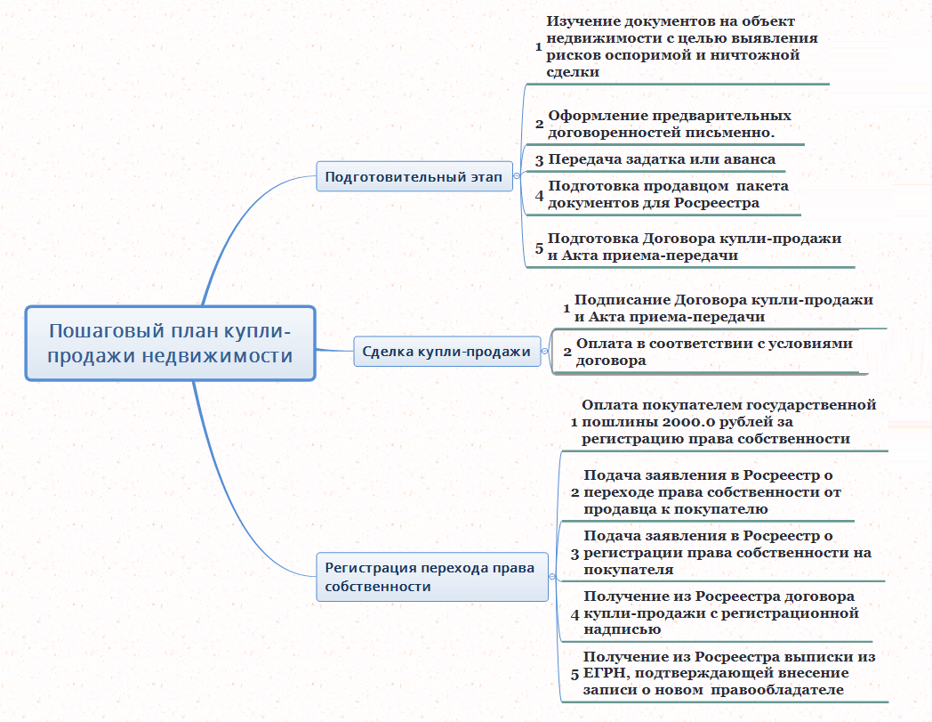 План продажи квартиры для риэлтора