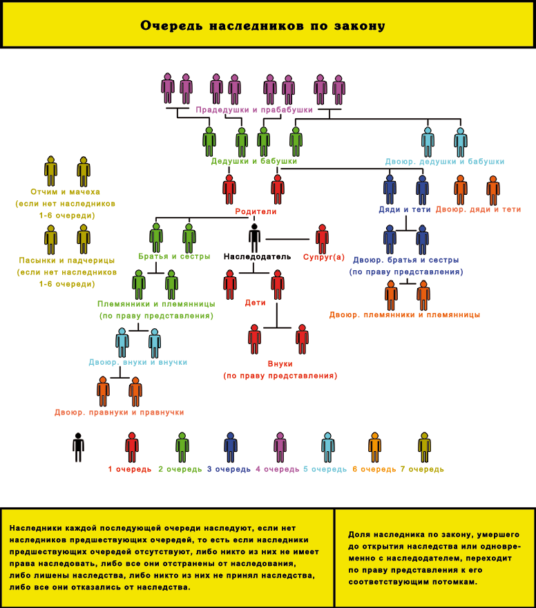 Очередь наследования по закону в россии схема