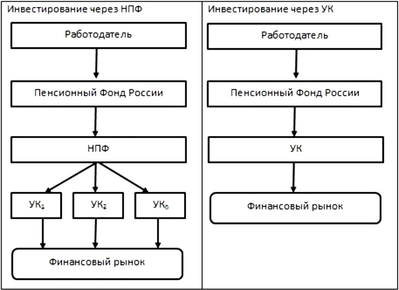 Порядок перехода гражданина из пфр в негосударственный пенсионный фонд схема