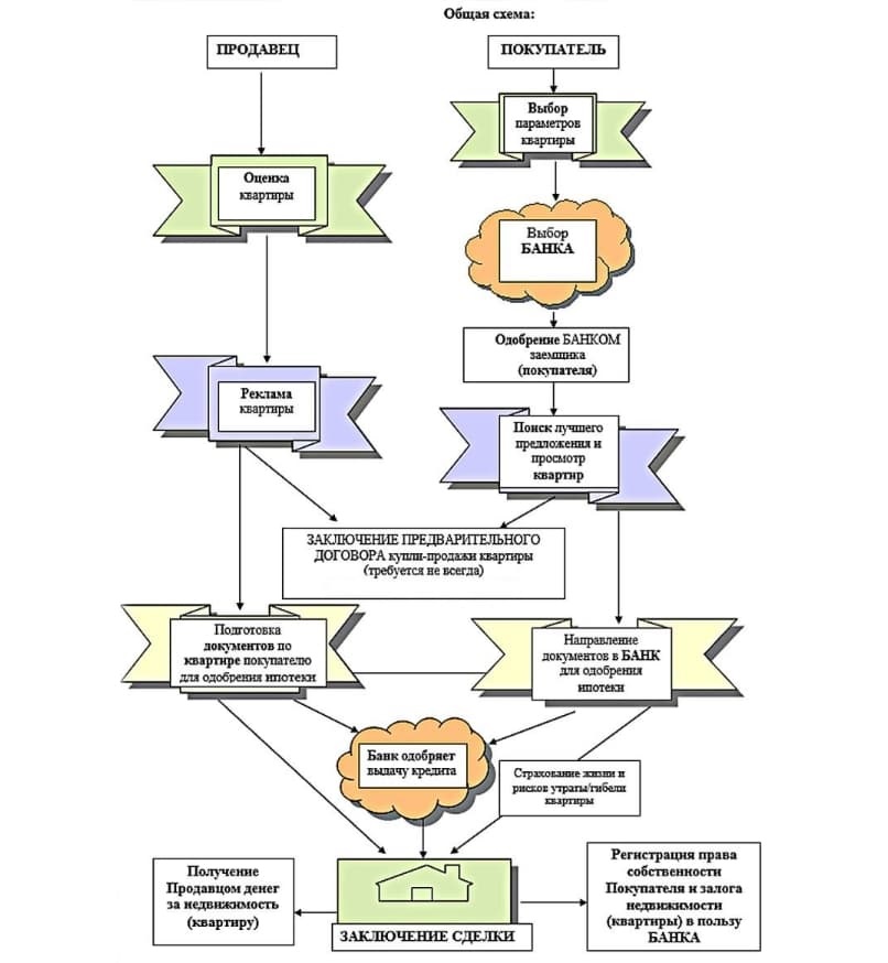 Как покупать квартиру на вторичном рынке план действий